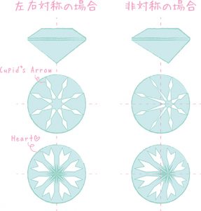 ダイヤモンドのカットが左右対称の場合と非対称の場合のイメージ。バンビジュエリー