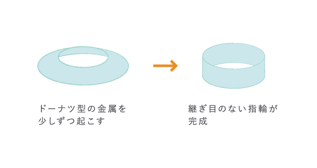 鍛造結婚指輪のつくりかた, ドーナツ形に抜いた金属を起こして指輪の形にする