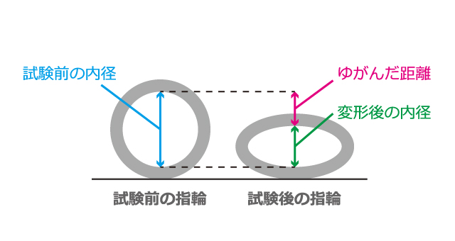 鍛造結婚指輪の耐荷重試験による歪んだ距離とは